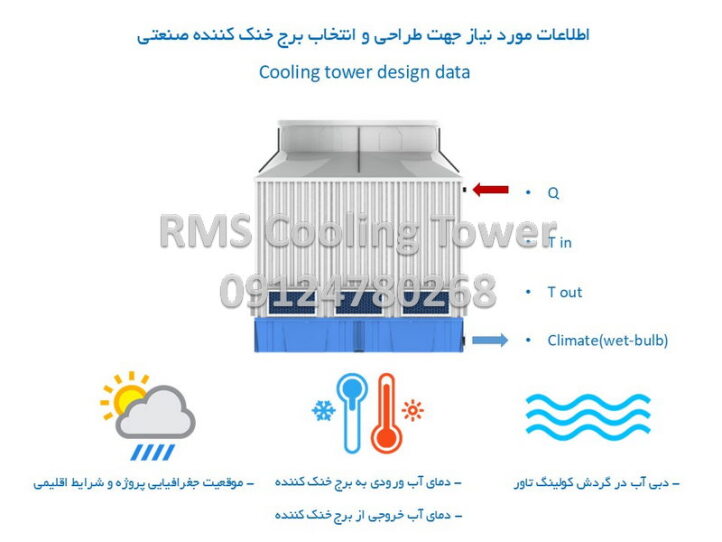 انتخاب و محاسبه تن تبرید برج خنک کن محاسبه ظرفیت کولینگ تاور