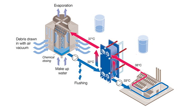 برج خنک کننده برای مبدل حرارتی | راهنمای انتخاب کولینگ تاور جهت خنک کاری Heat Exchanger