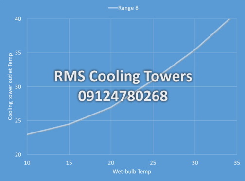 Cooling tower performance curve RMS