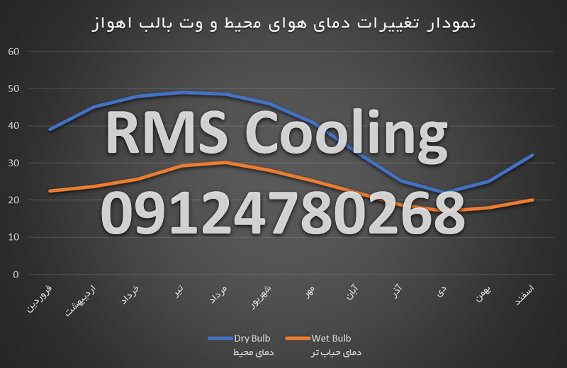 مقدار نمودار دمای محیط و وت بالب اهواز در ماه های سال