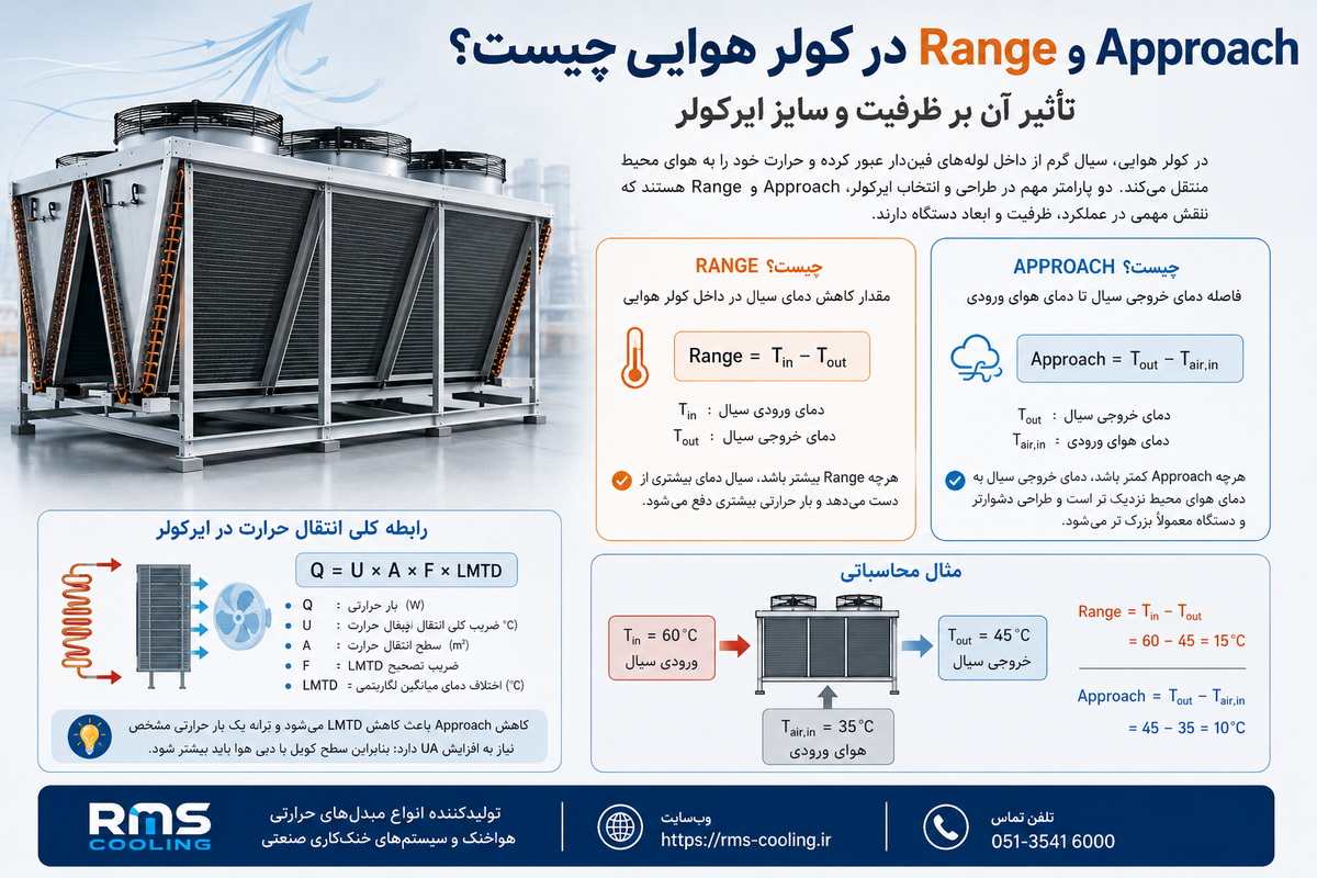 تاثیر اپروچ و رنج در کولر هوایی