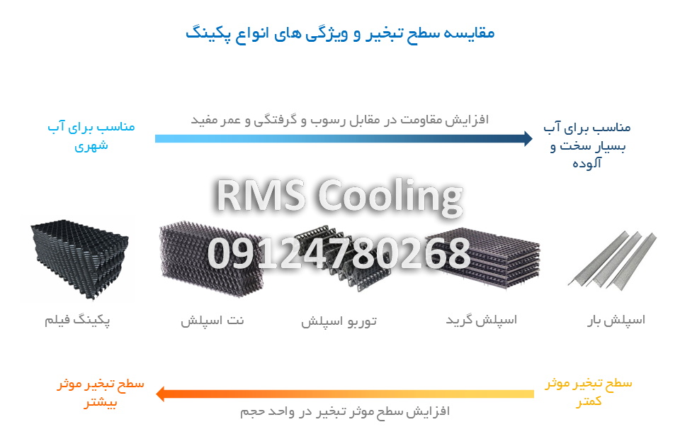 سطح تبخیر و ویژگی های انواع پکینگ برج خنک کن