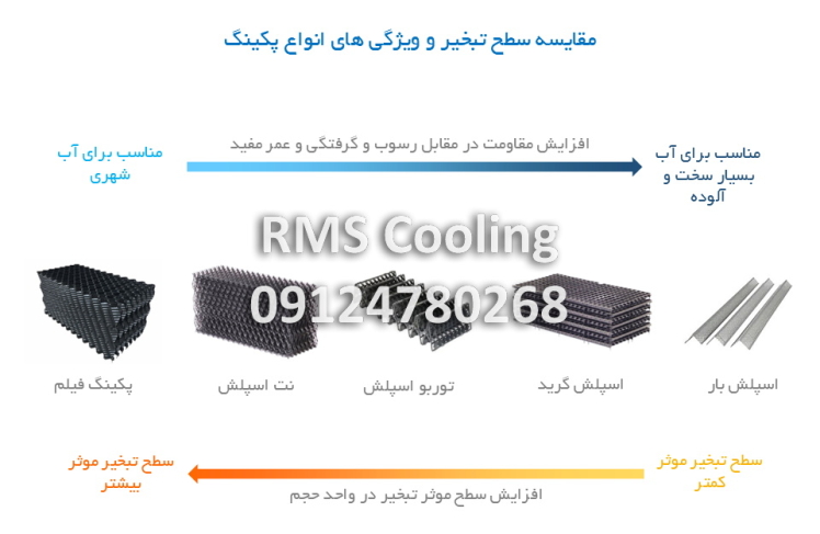 سطح ویژه پکینگ برج خنک کننده چیست؟ بررسی سطح مفید مدیا و فیلینگ