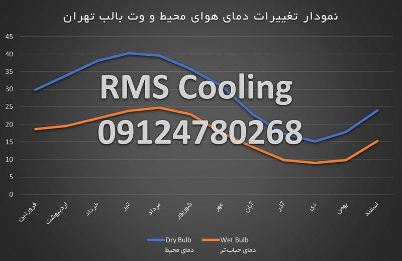 مقدار ماهانه دمای هوای خشک و وت بالب تهران