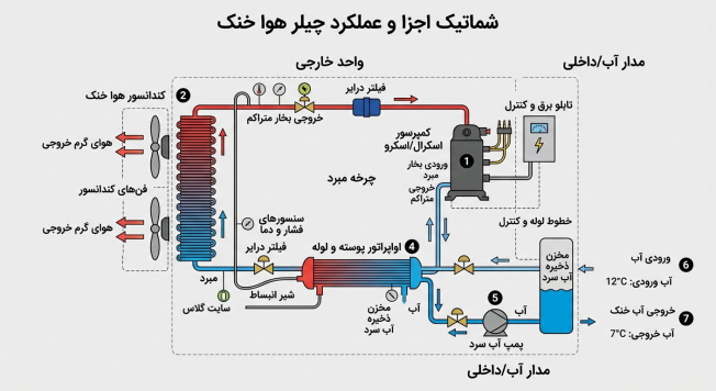 اجزای چیلر تراکمی