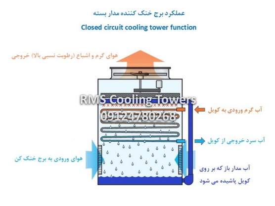 کولینگ سیکل بسته
