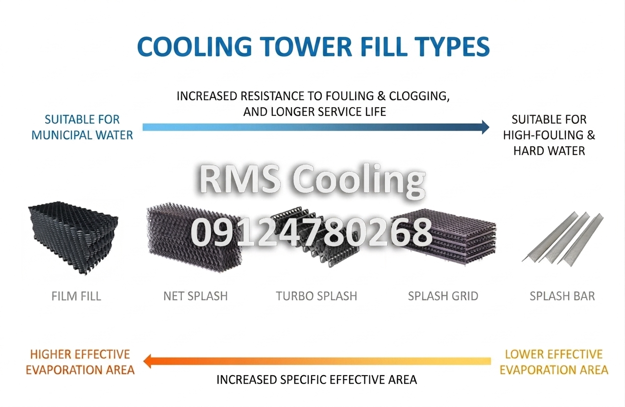 Cooling Tower Fill types