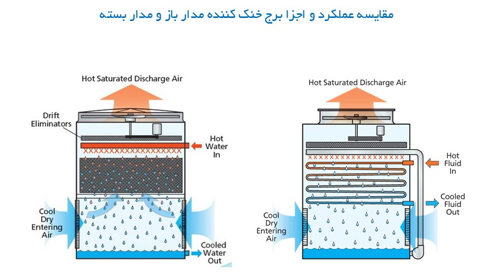 انتخاب بین کولینگ تاور مدار باز و برج خنک کن سیکل بسته