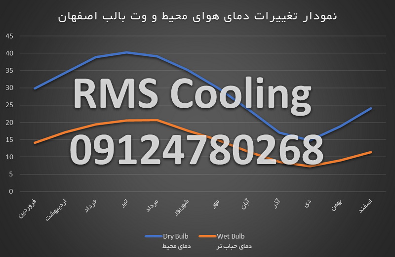 مقدار مقدار دمای خشک محیط و دمای وت بالب اصفهان در ماه های سال