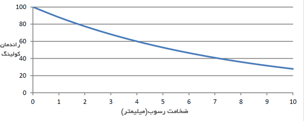 نمودار کم شدن راندمان کولینگ بر اثر رسوب 