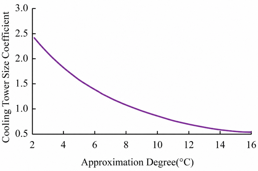 cooling tower size factor